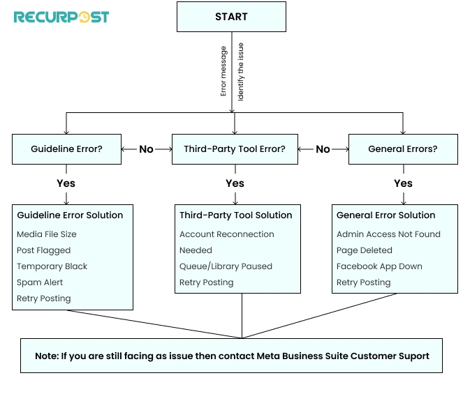 flow chart for identifying the issue