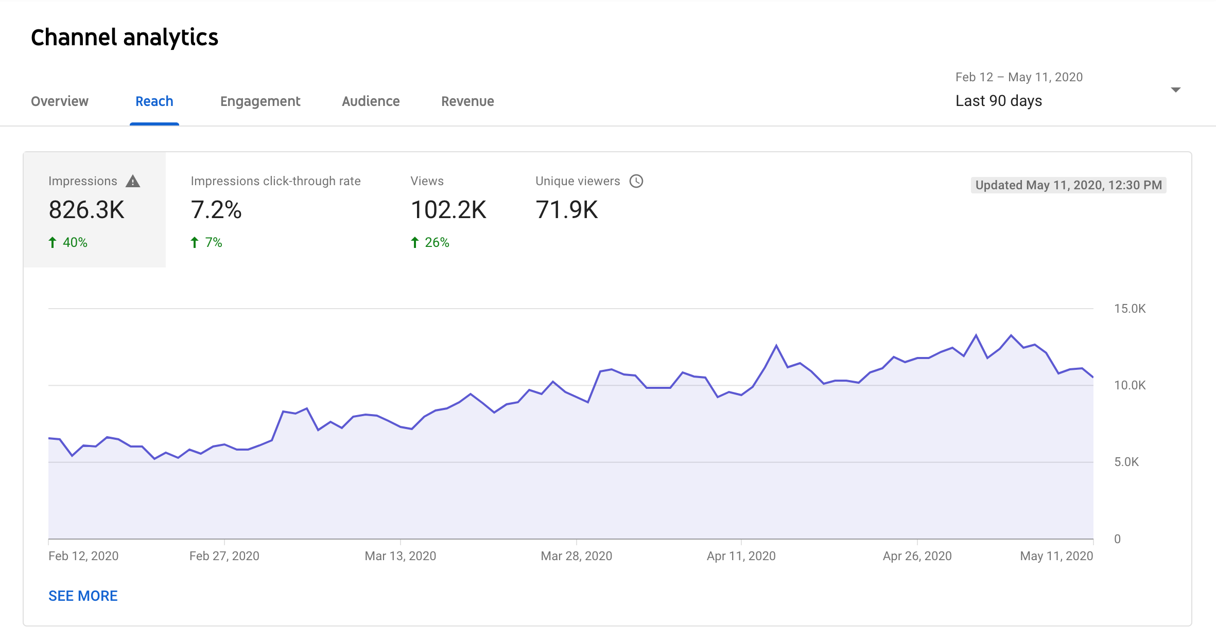 impressions from youtube analytics by recurpost as best social media scheduler