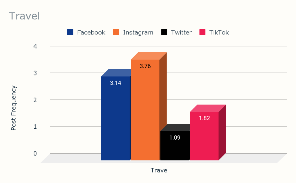 Travel Industry