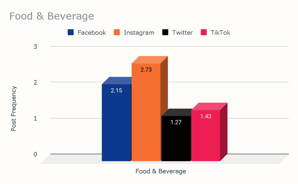 Food and Beverage Industry