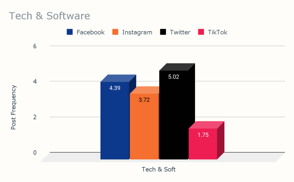 Tech and Software