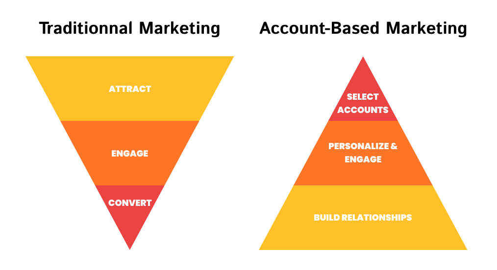 account-based-marketing