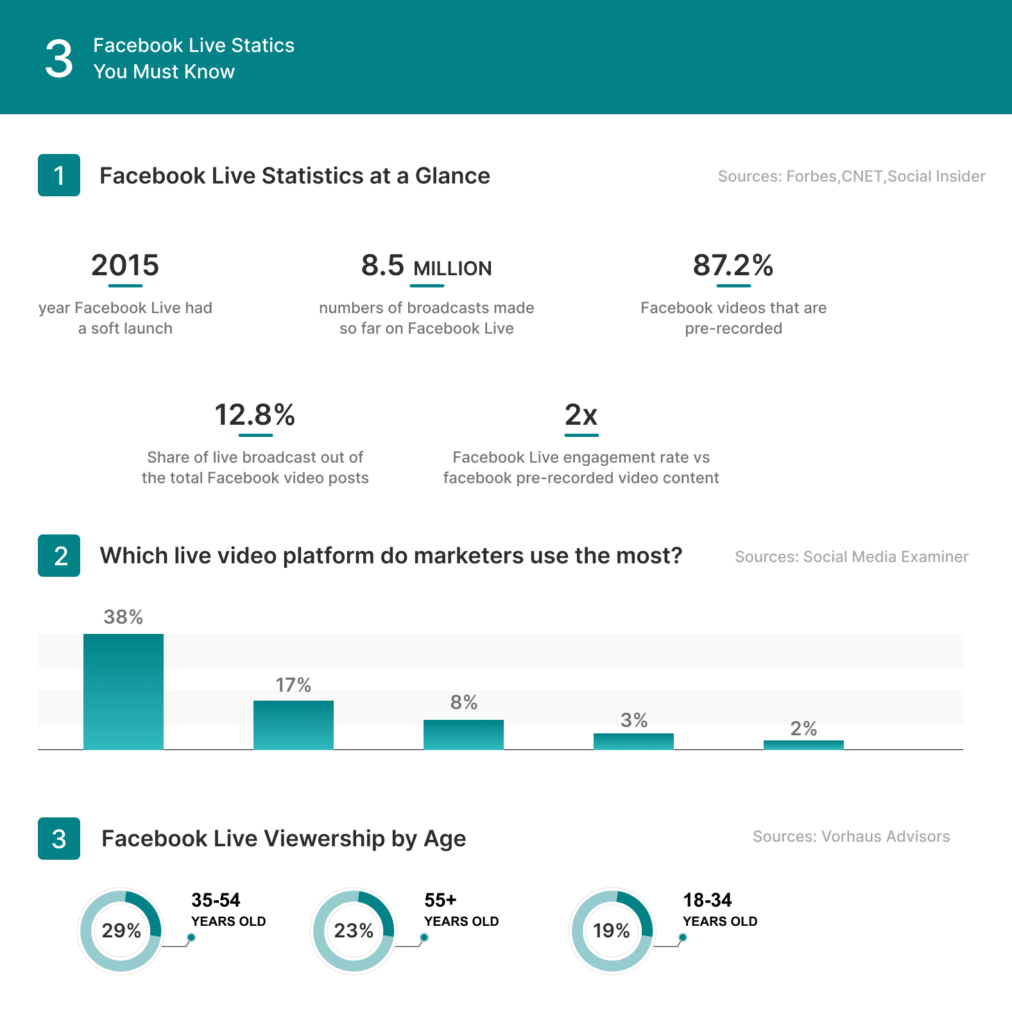 Facebook Live statistics