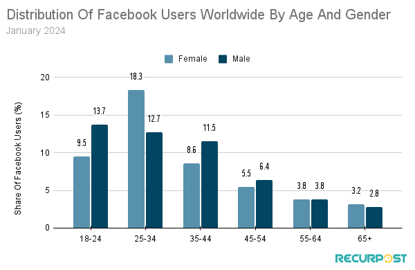 Facebook users' demography based on age and gender as of January 2024.