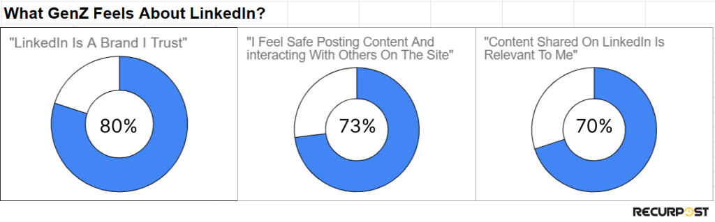 what gen z feels about LinkedIn