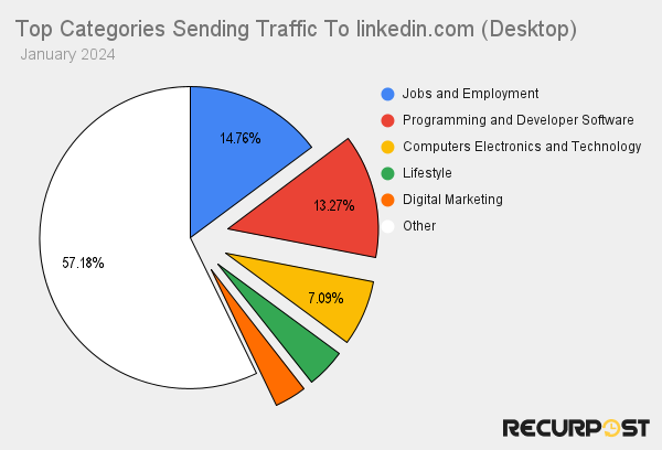 Traffic referrals for linkedin.com