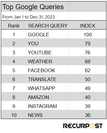 top google queries 2023