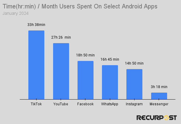 time per month spent on youtube