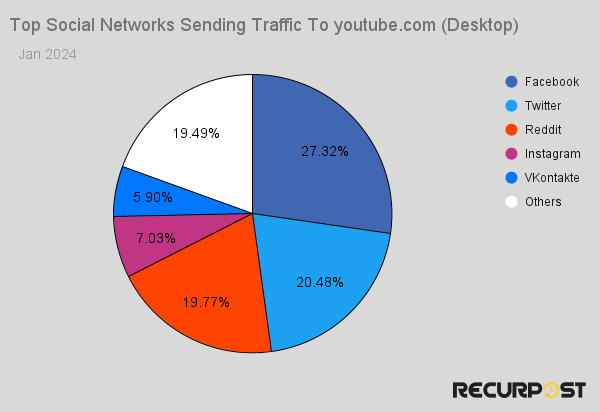 social networks sending traffic to youtube.com