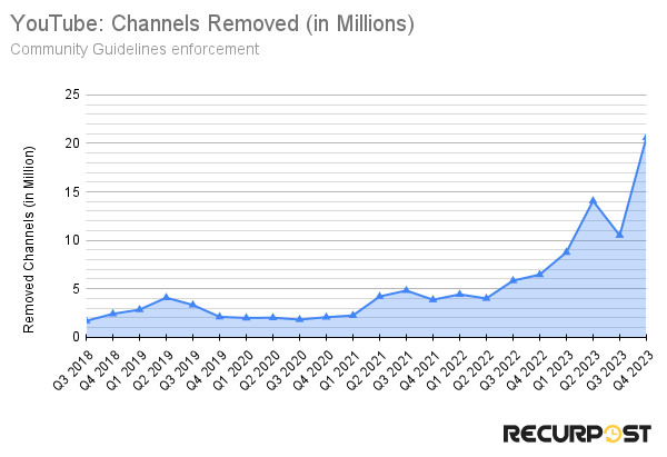 youtube channels removed 