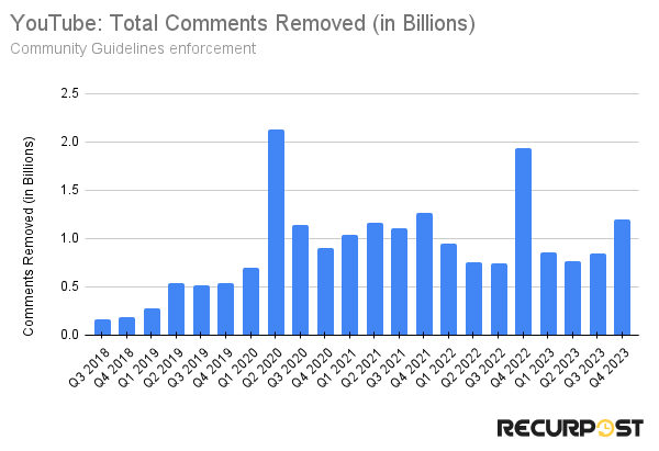 youtube total comments removed