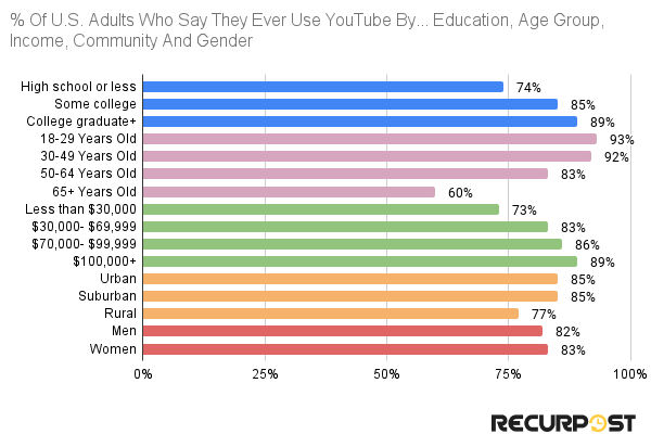 user distribution of youtube in US