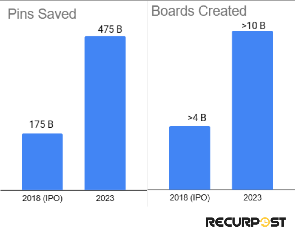 Pins and boards saved by Pinterest users