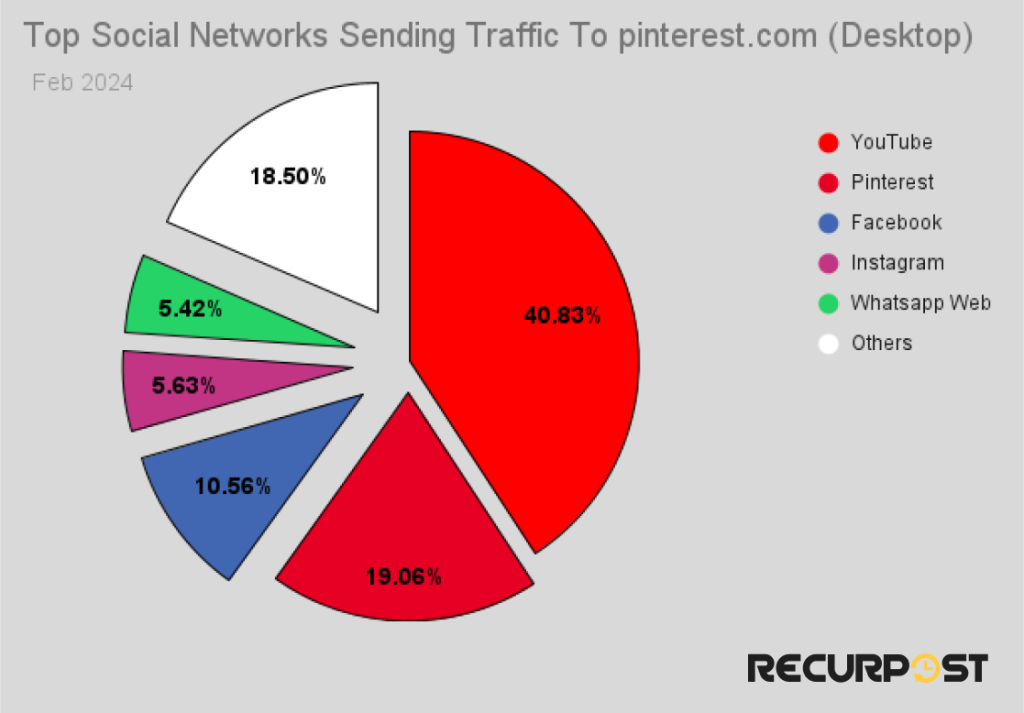 social traffic to pinterst.com