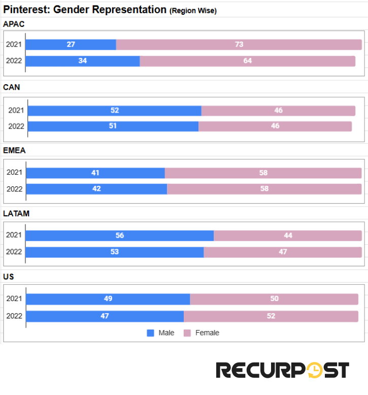 Pinterest gender distribution region wise