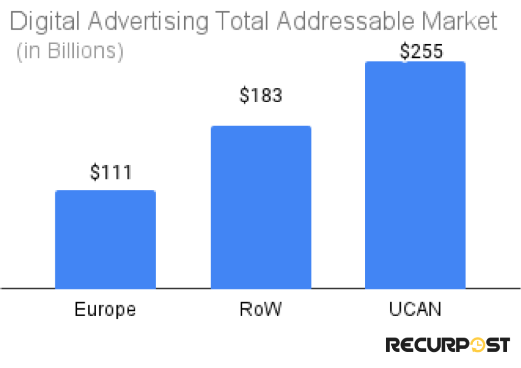 TAM of digital marketing