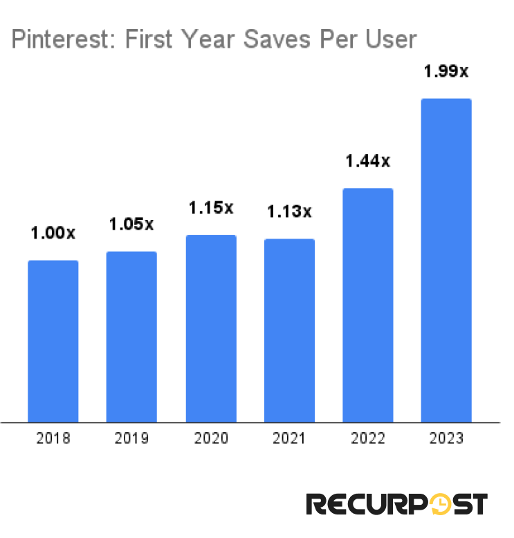 saves by Pinterest users