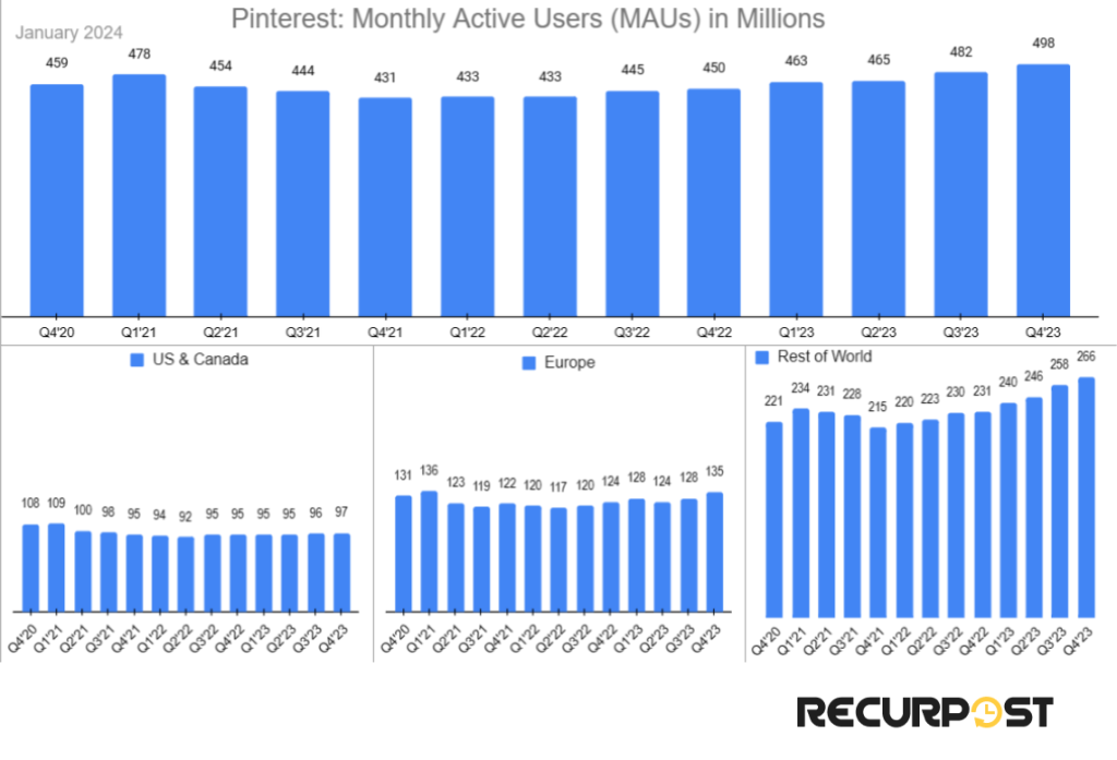 Pinterest MAUs