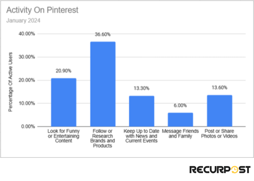 Activity on Pinterest