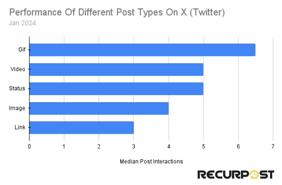 how different post types work on x