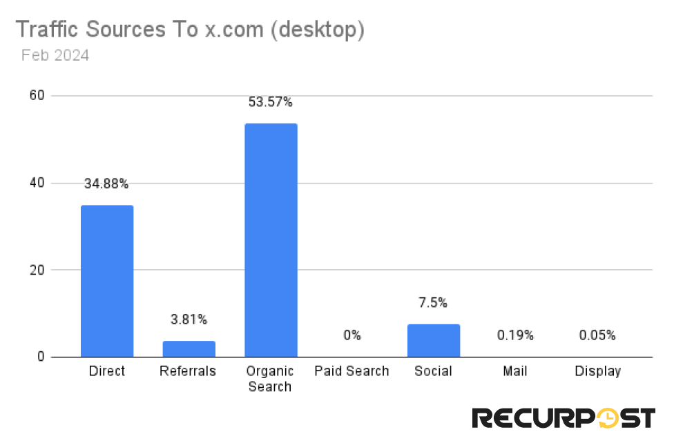 traffic sources to x.com