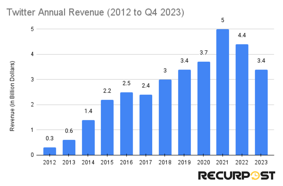 X:  Annual Revenue