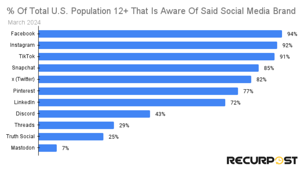 Awareness of X in US 