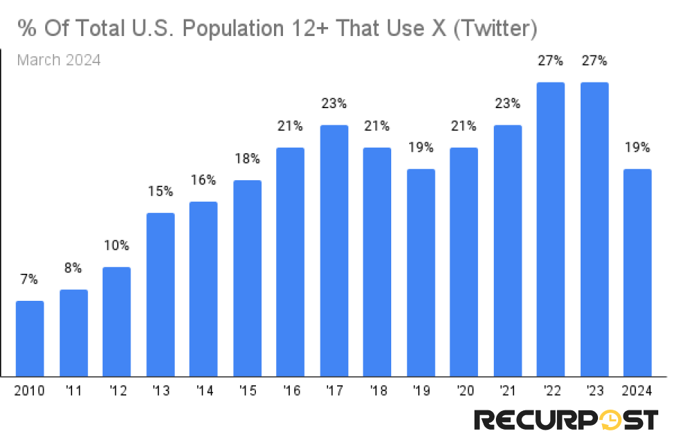 US population that use X