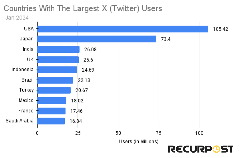 top countries of X users