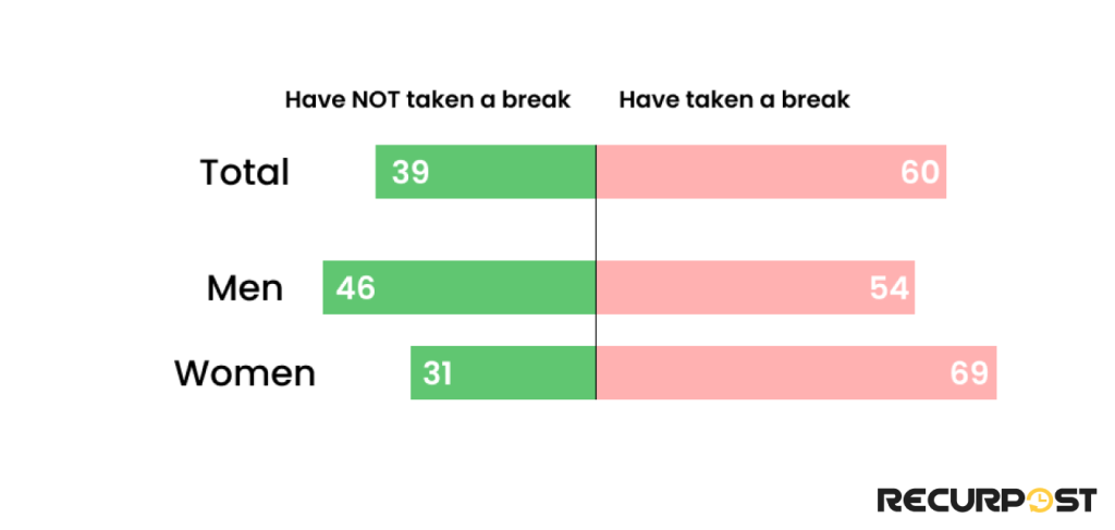 x users who have taken a break from using x