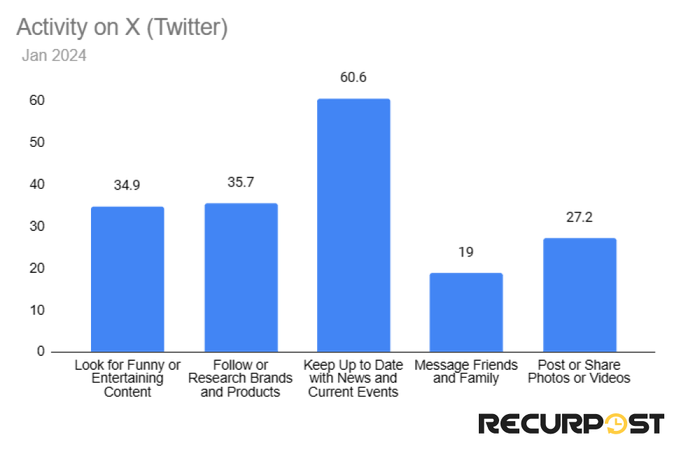 Activity on X 