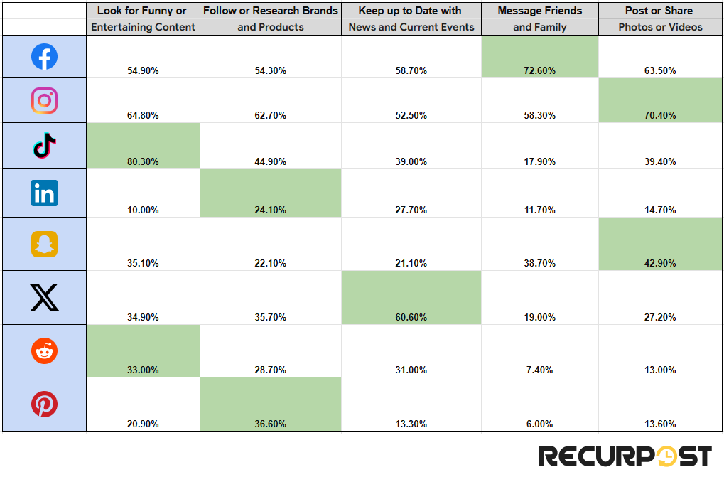 preferred activity for social media platforms 