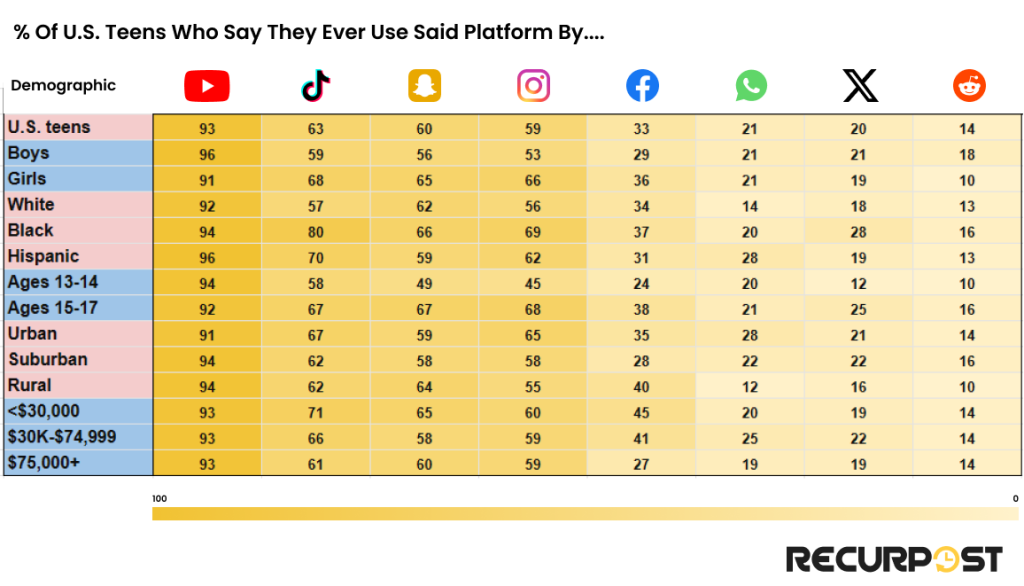 Demographics of US teen social media users