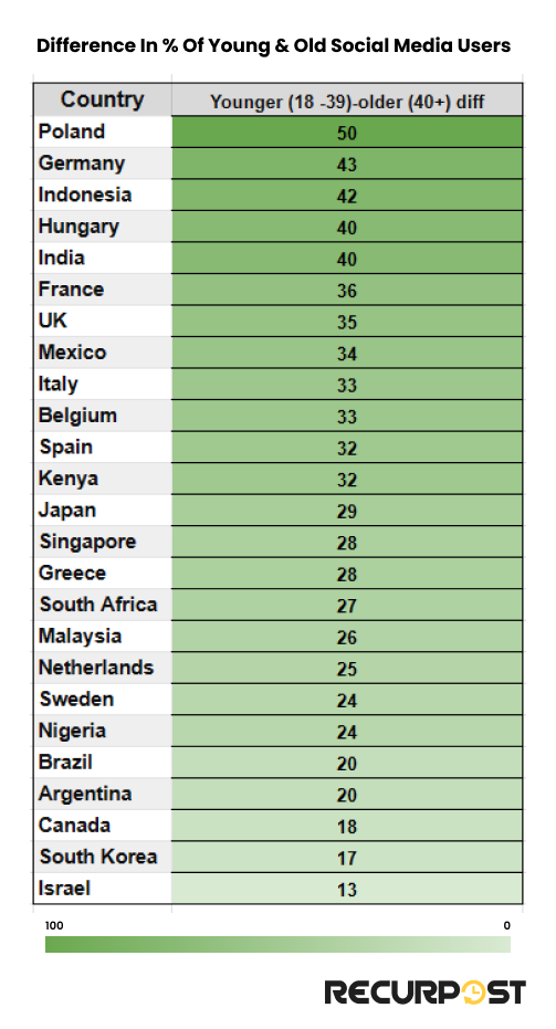 difference in the youngest and oldest audience of social media in said countries 