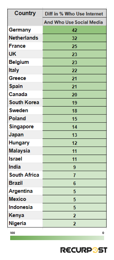 internet vs social media use in different countries 