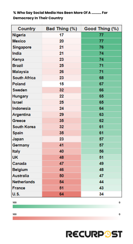 democracy and social media in different countries