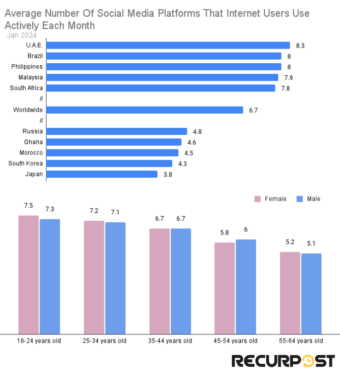 How many social platforms do people use?