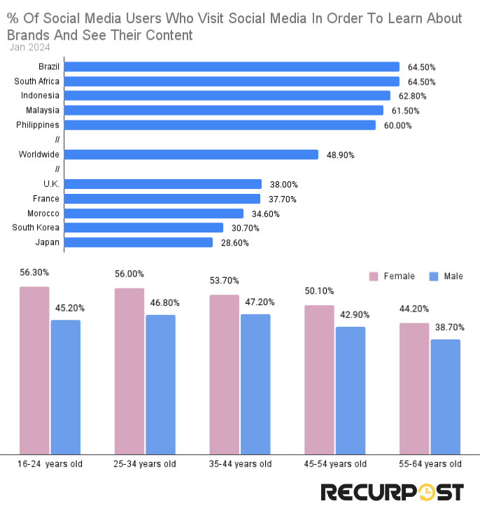 using social media to learn about brands