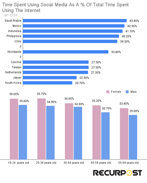 time spent on social media as % of total internet time 