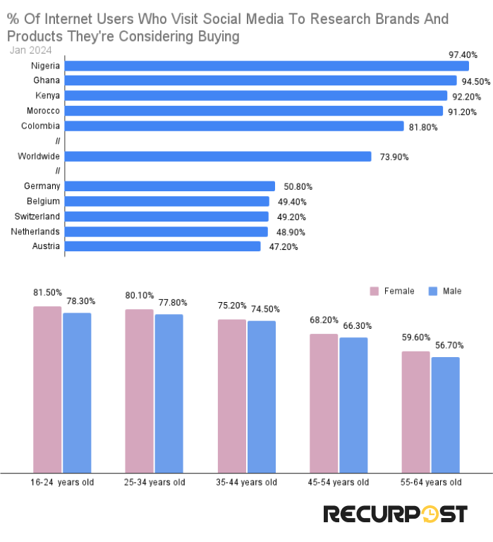 researching brands on social media 