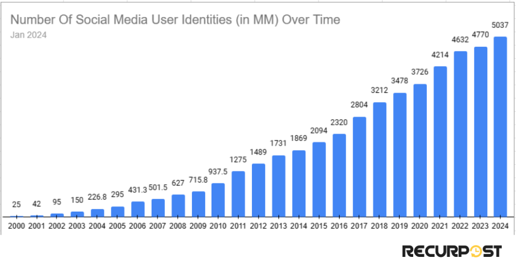 Social media users over time