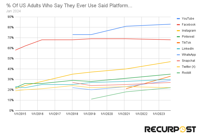 ever user social platforms US adults