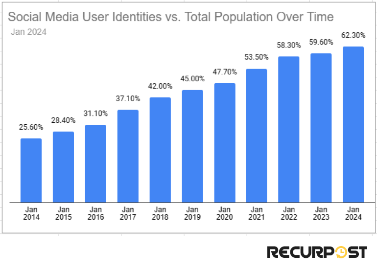 users vs total population over time