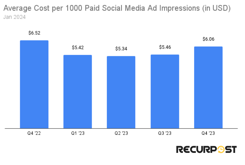 cost per 1000 ad impressions