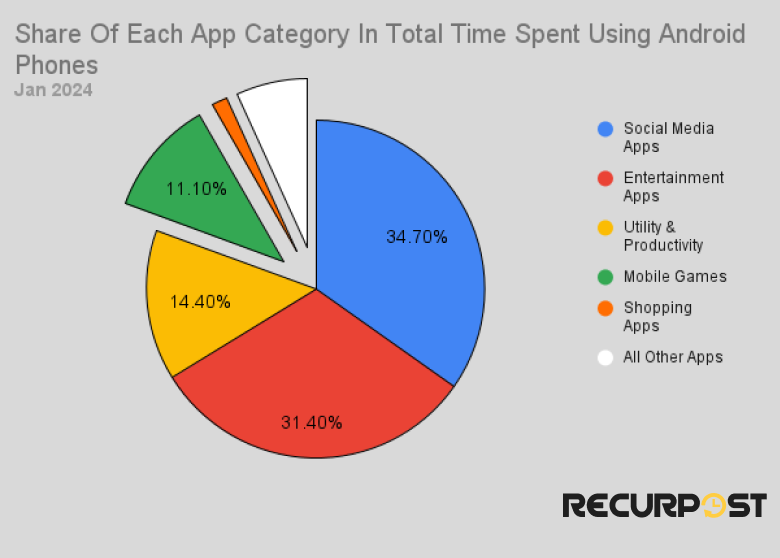 time on social media app category