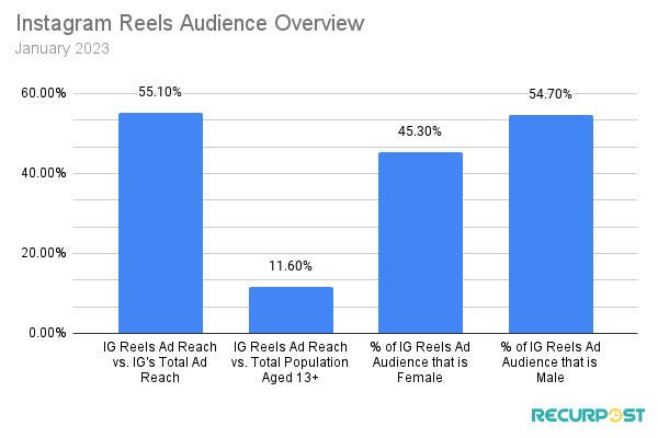 Instagram Reels Ad Audience Compared To Different Population Segments 