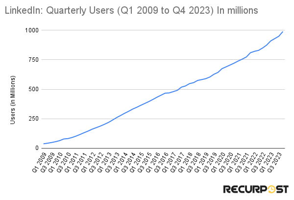 LinkedIn Quarterly Users