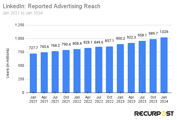 LinkedIn advertising reach