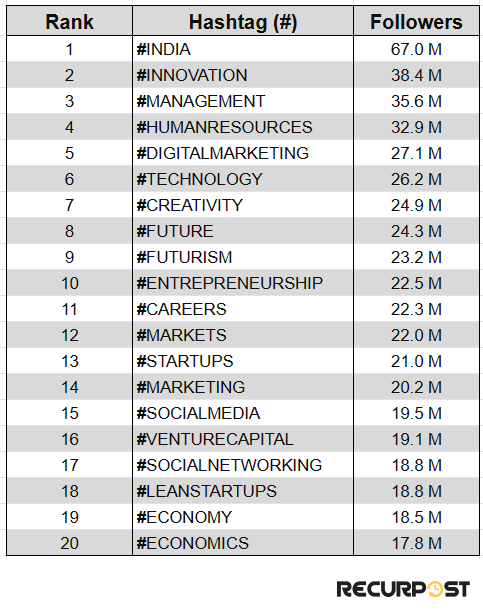 Top hashtags on LinkedIn