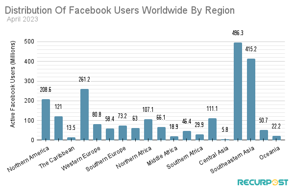 Number of active Facebook users in different regions of the world.